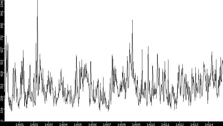 Average Packet Size vs. Time