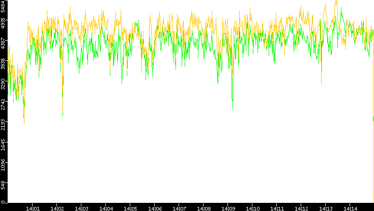 Entropy of Port vs. Time