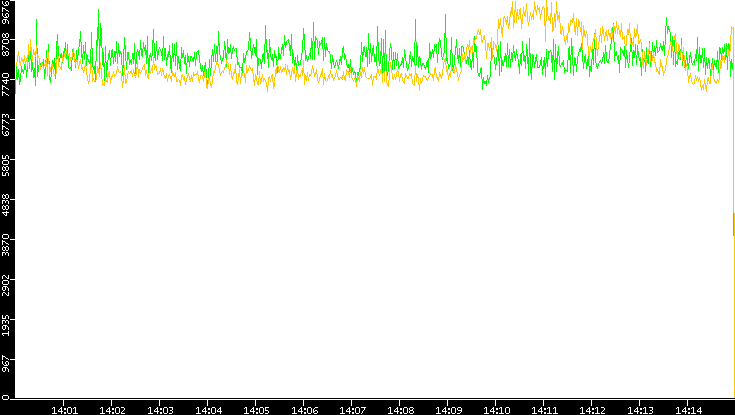 Entropy of Port vs. Time