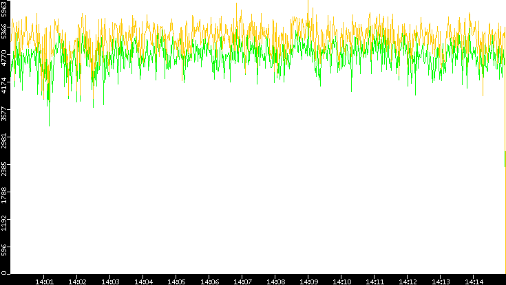 Entropy of Port vs. Time