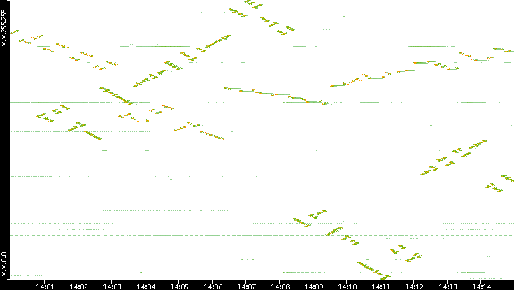 Dest. IP vs. Time