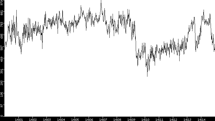 Average Packet Size vs. Time