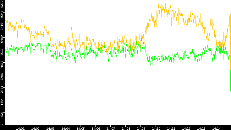 Entropy of Port vs. Time