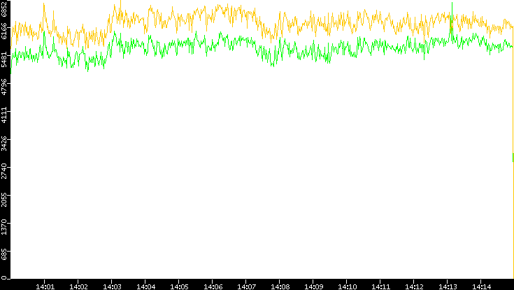Entropy of Port vs. Time
