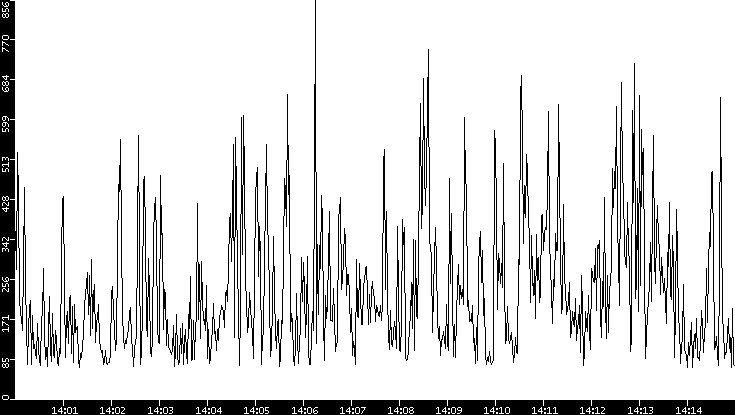 Average Packet Size vs. Time