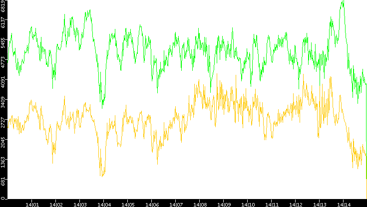 Entropy of Port vs. Time