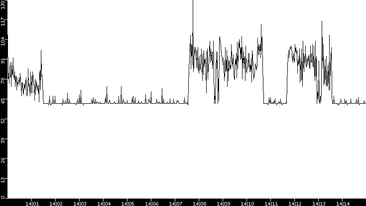 Average Packet Size vs. Time