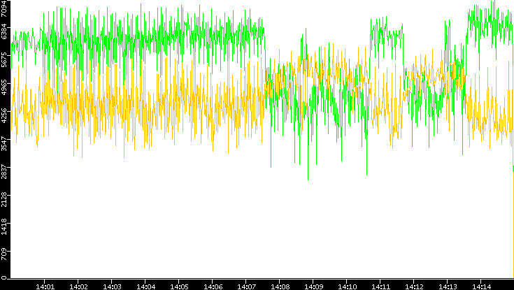 Entropy of Port vs. Time