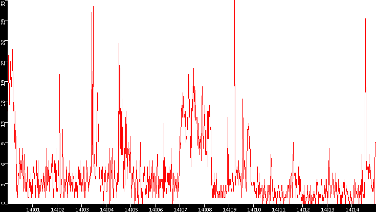 Nb. of Packets vs. Time