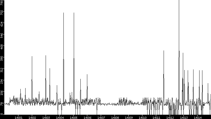 Average Packet Size vs. Time