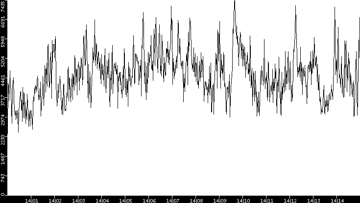 Throughput vs. Time