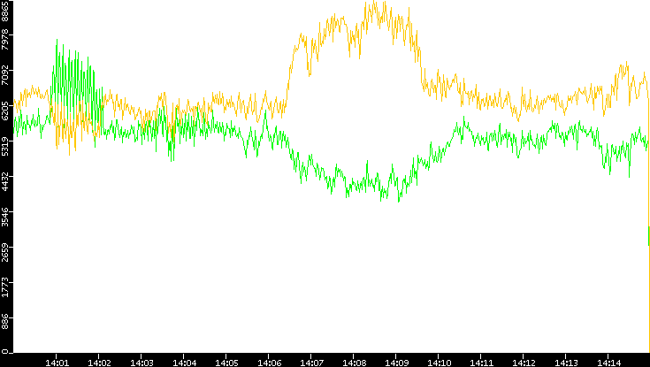 Entropy of Port vs. Time