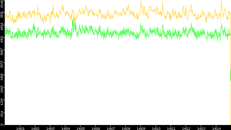 Entropy of Port vs. Time
