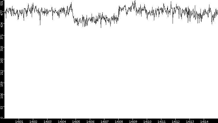 Average Packet Size vs. Time