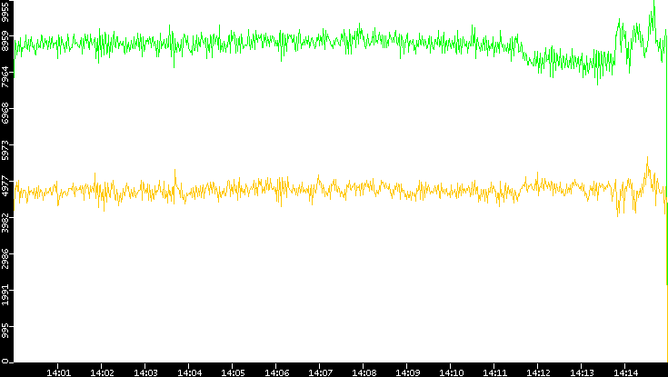 Entropy of Port vs. Time