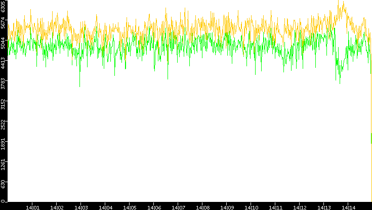 Entropy of Port vs. Time