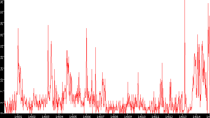 Nb. of Packets vs. Time
