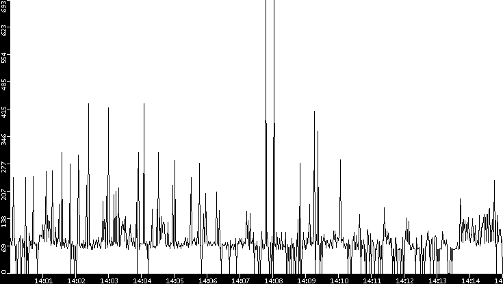 Average Packet Size vs. Time