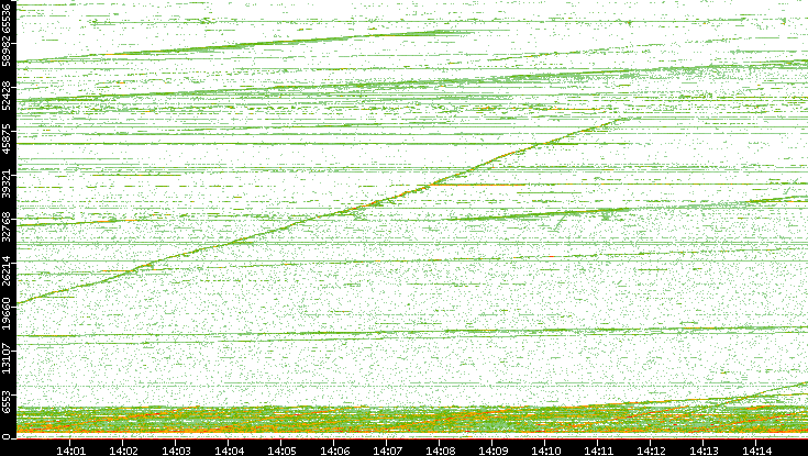 Dest. Port vs. Time
