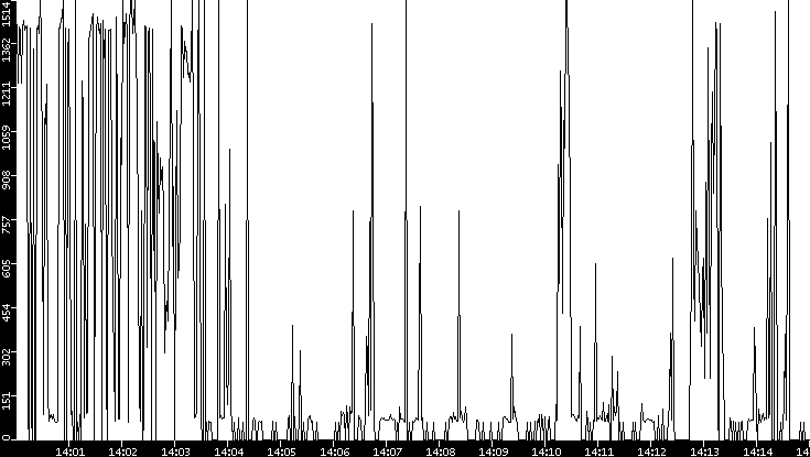 Average Packet Size vs. Time