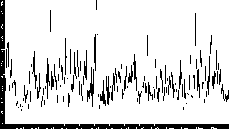 Average Packet Size vs. Time
