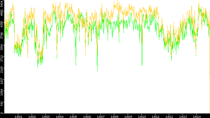 Entropy of Port vs. Time