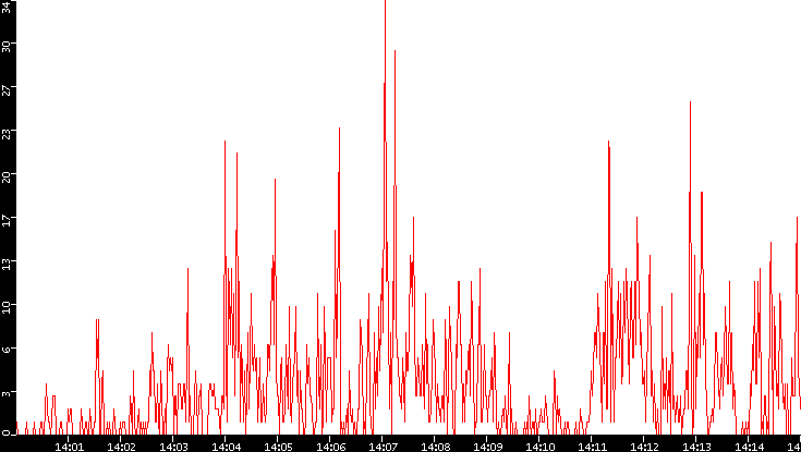 Nb. of Packets vs. Time