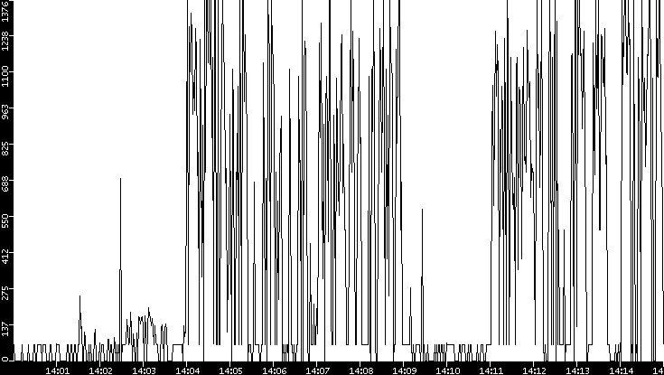 Average Packet Size vs. Time