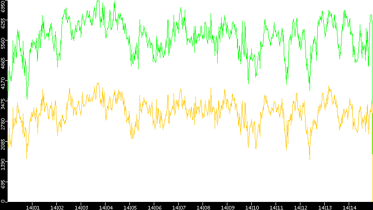 Entropy of Port vs. Time