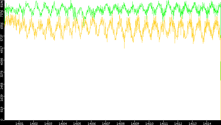 Entropy of Port vs. Time