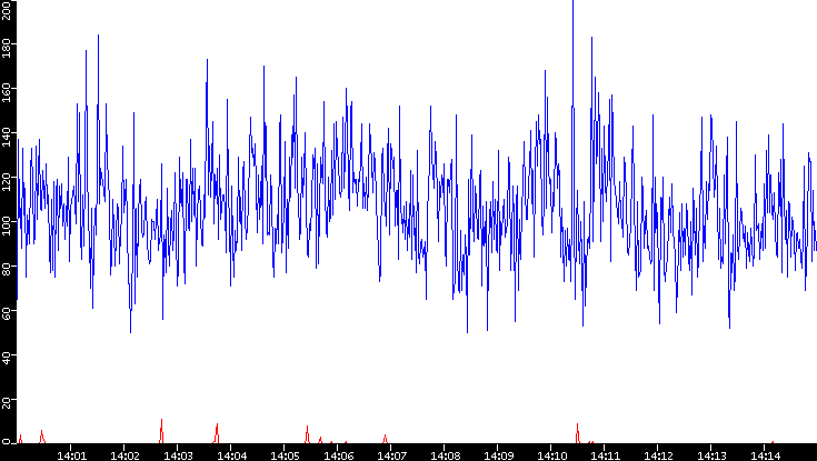 Nb. of Packets vs. Time