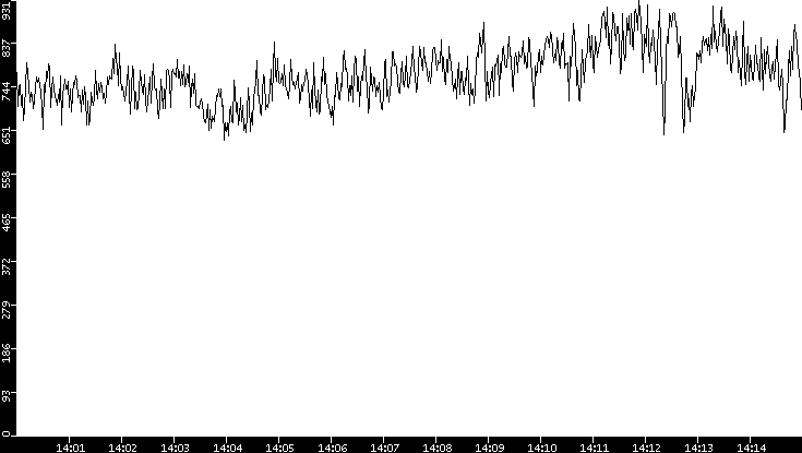 Average Packet Size vs. Time