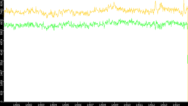 Entropy of Port vs. Time