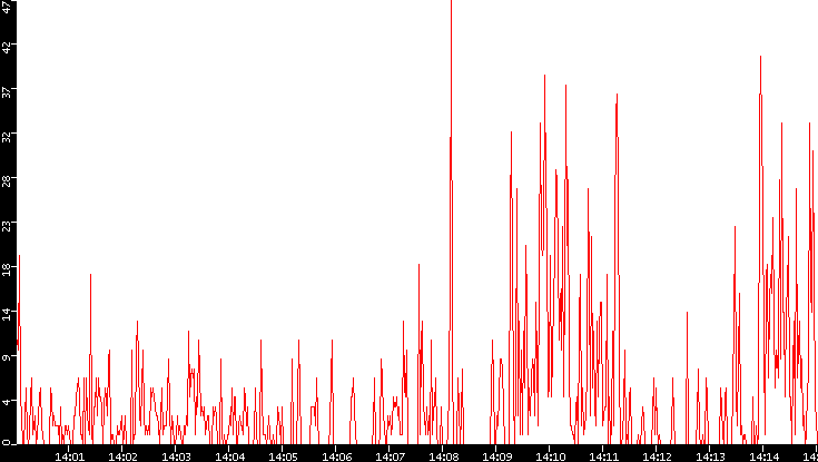 Nb. of Packets vs. Time
