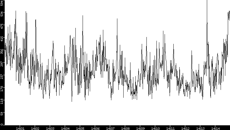 Average Packet Size vs. Time