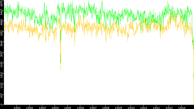 Entropy of Port vs. Time