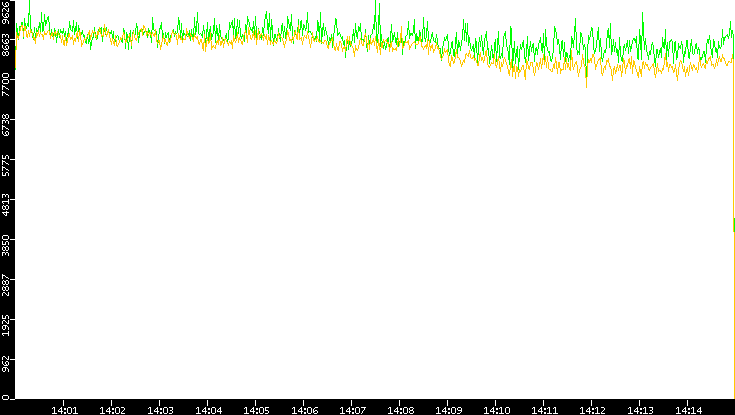 Entropy of Port vs. Time