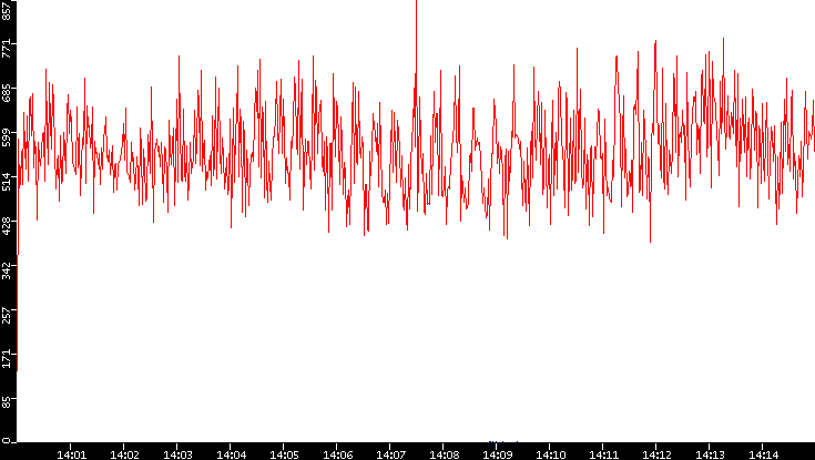 Nb. of Packets vs. Time