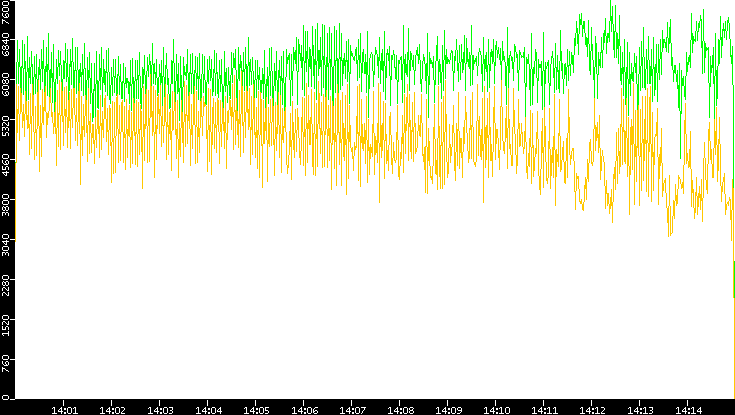 Entropy of Port vs. Time