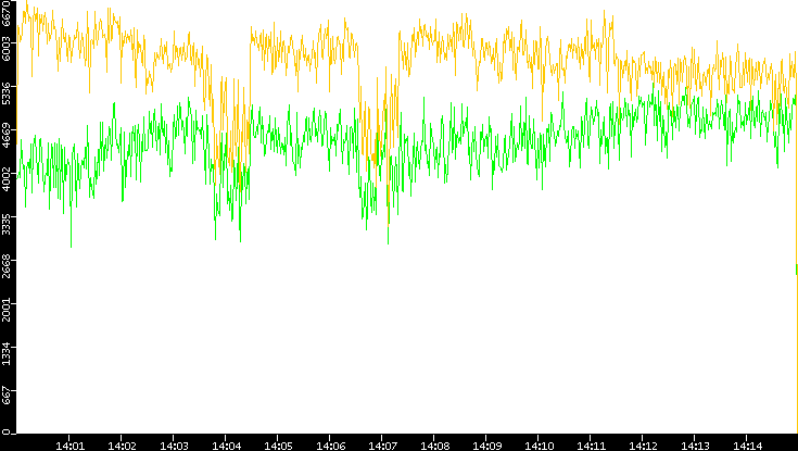 Entropy of Port vs. Time