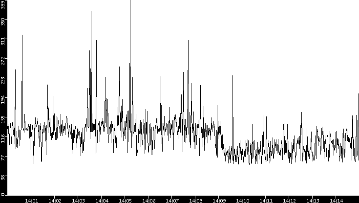 Average Packet Size vs. Time