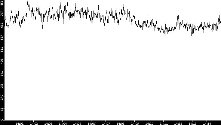 Average Packet Size vs. Time