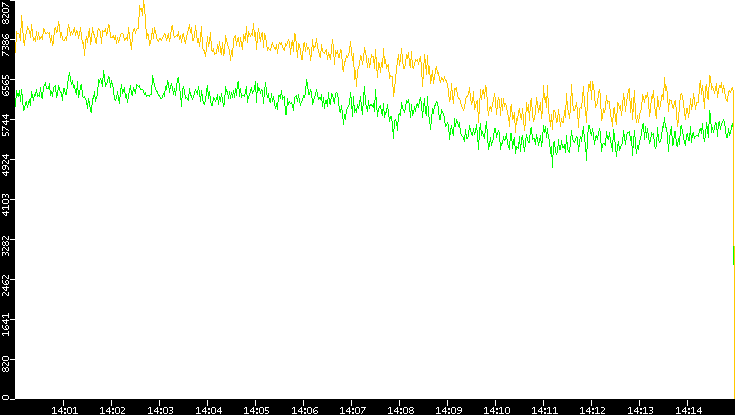 Entropy of Port vs. Time