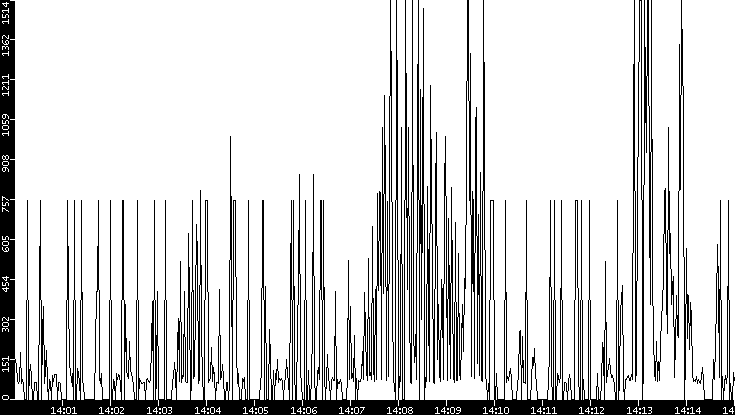 Average Packet Size vs. Time