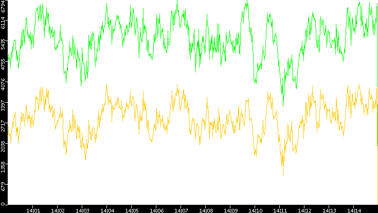 Entropy of Port vs. Time