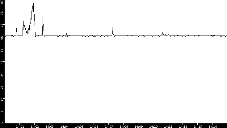 Average Packet Size vs. Time