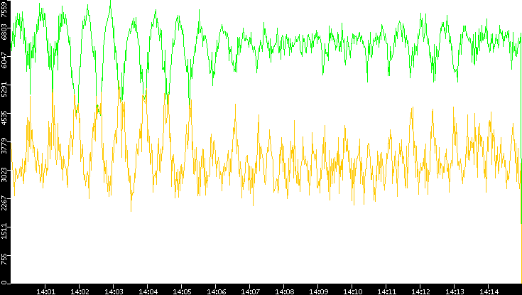 Entropy of Port vs. Time
