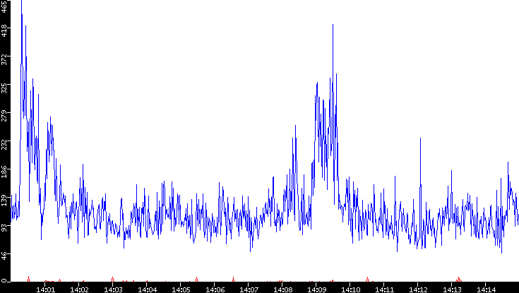 Nb. of Packets vs. Time