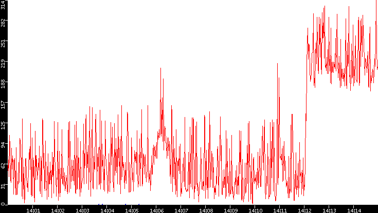 Nb. of Packets vs. Time