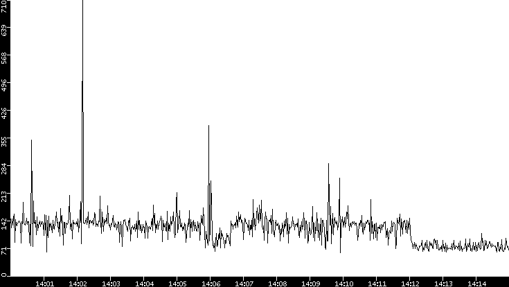 Average Packet Size vs. Time